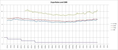 Zopa Rates Since January 2009