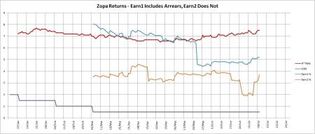 Zopa Returns Since January 2007