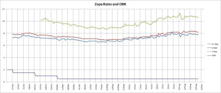 Zopa Rates - August 2009