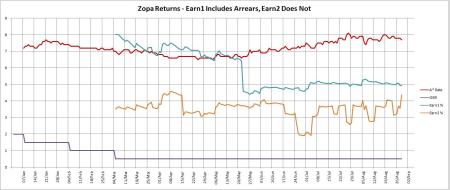 Zopa Returns - August 2009