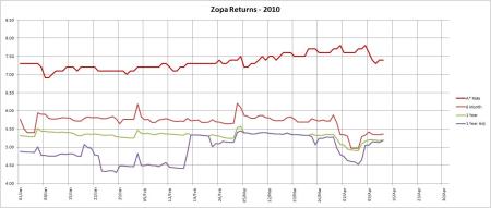 Zopa Returns - 2010