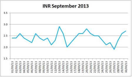 My INR For September 2013