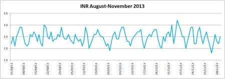 INR August-November 2013
