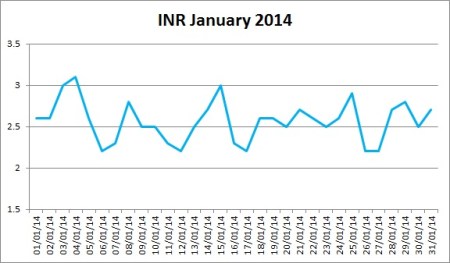 My INR For January 2014